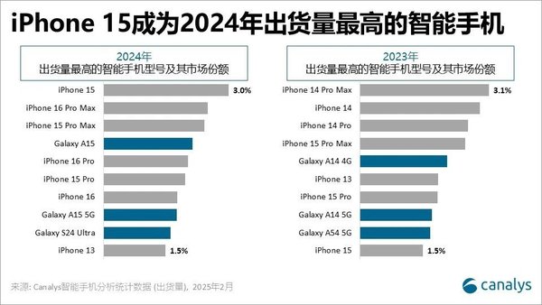 数据来源于Canalys