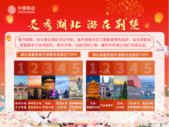 （数据显示春节假期期间省外游客对武汉黄鹤楼情有独钟）