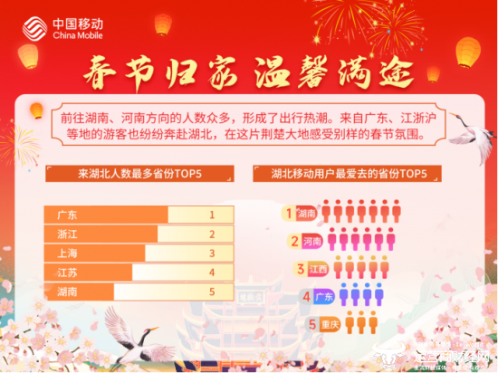 （大数据报告显示广东、江浙沪等地的游客奔赴湖北感受春节氛围）