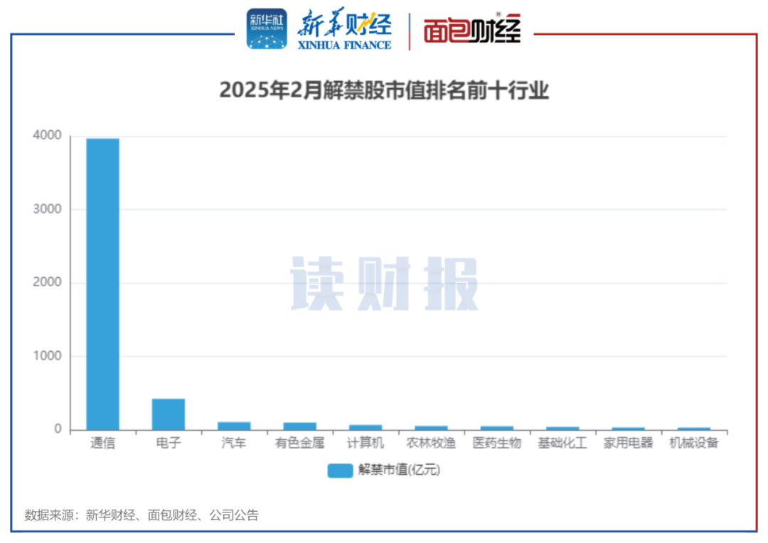 图3：2025年2月解禁股市值排名前十行业