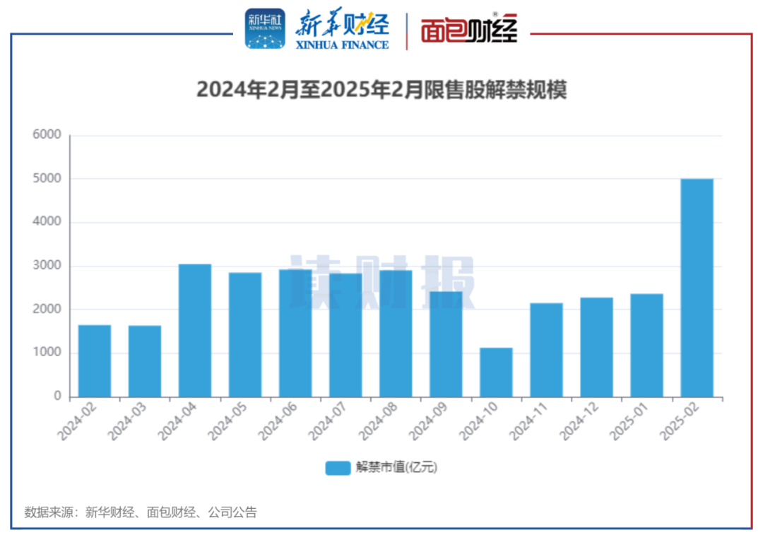 图1：2024年2月至2025年2月限售股解禁规模