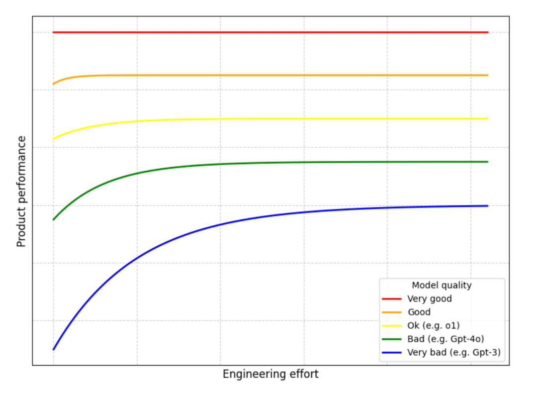 图 2. 投入工程的价值会随着投入增加和更强大模型的出现而递减。