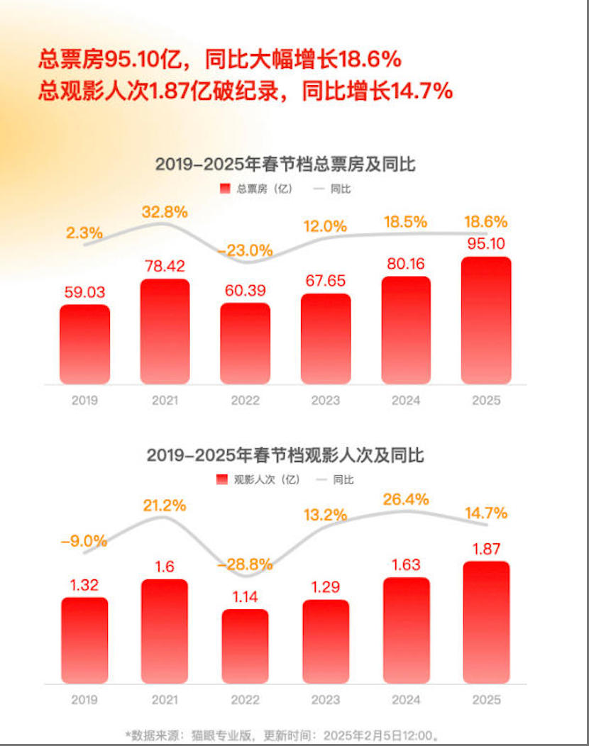 一个涨停与数个跌停！春节档票房狂欢凸显分化：观众用脚投票资本用钱表态