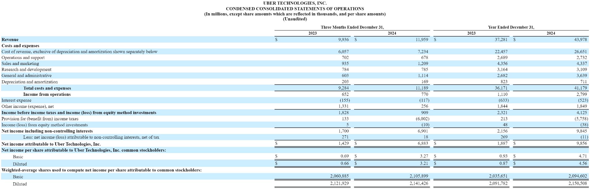 Uber 2026 年 股价 (99) 사진