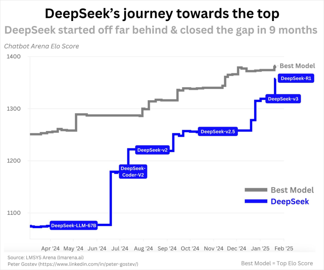 DeepSeek 的模型进展。