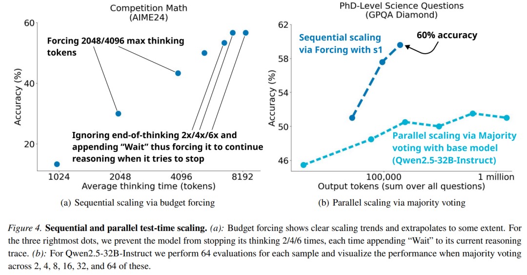 图 5 提供了 s1-32B 的生成示例。