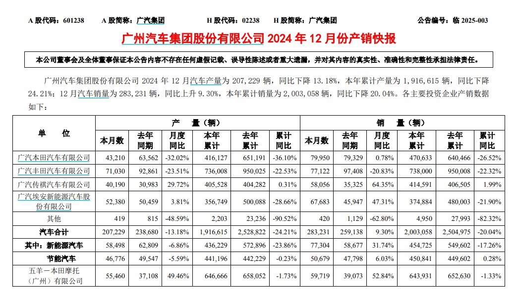 来源：广汽集团公告