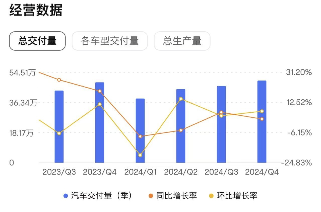 （特斯拉单季交付量，来源：富途牛牛）