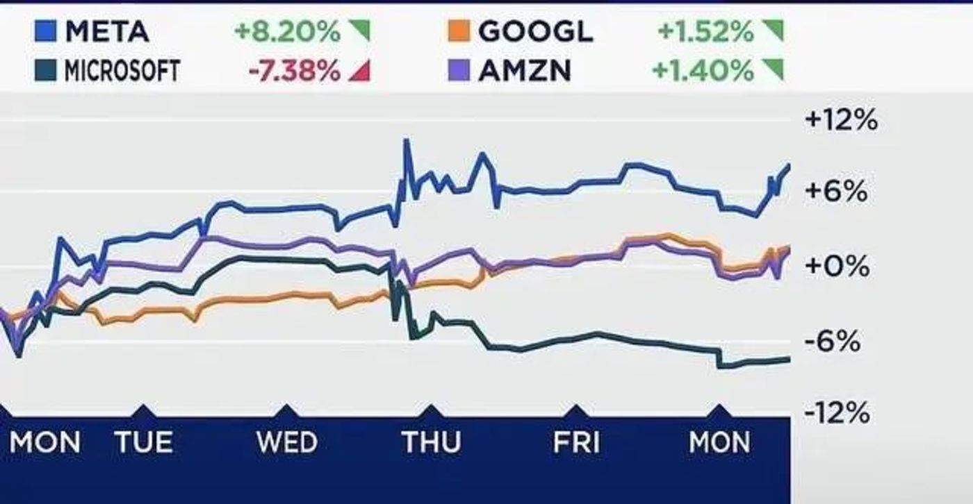 谷歌股价暴跌8%，财报不及预期，继续加大AI投资