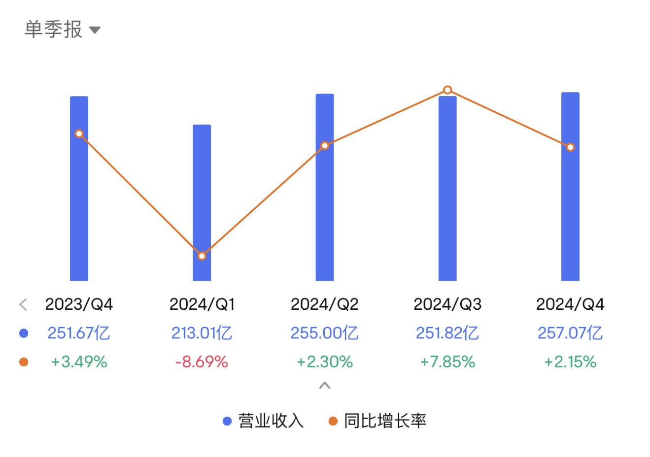 （特斯拉单季营收，来源：富图牛牛）
