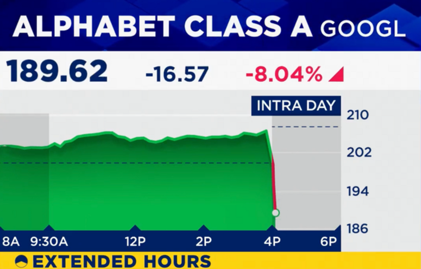 谷歌股价暴跌8%，财报不及预期，继续加大AI投资