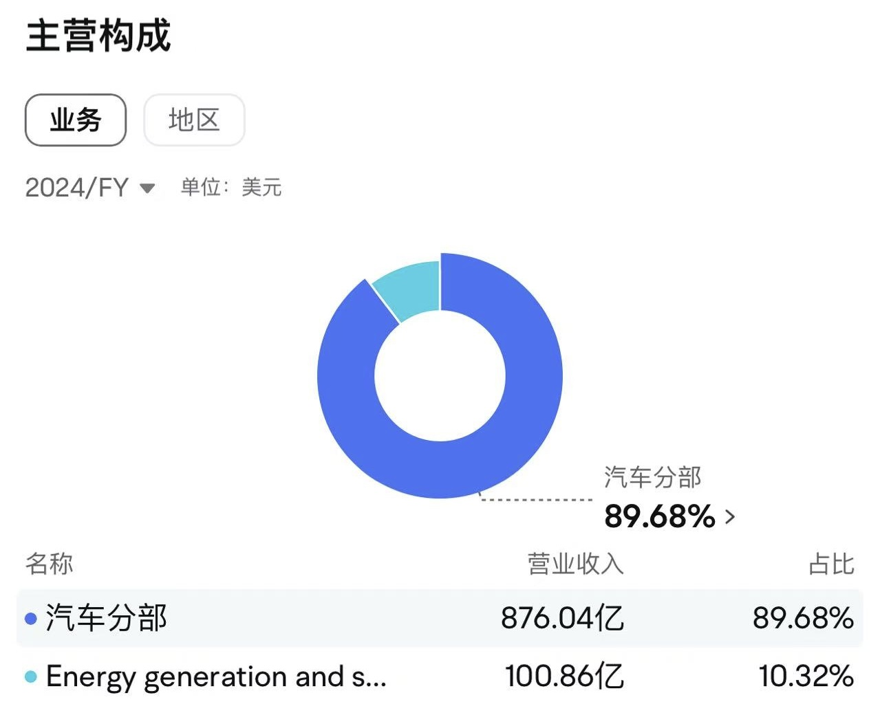 （特斯拉2024财年主营构成，来源：富图牛牛）