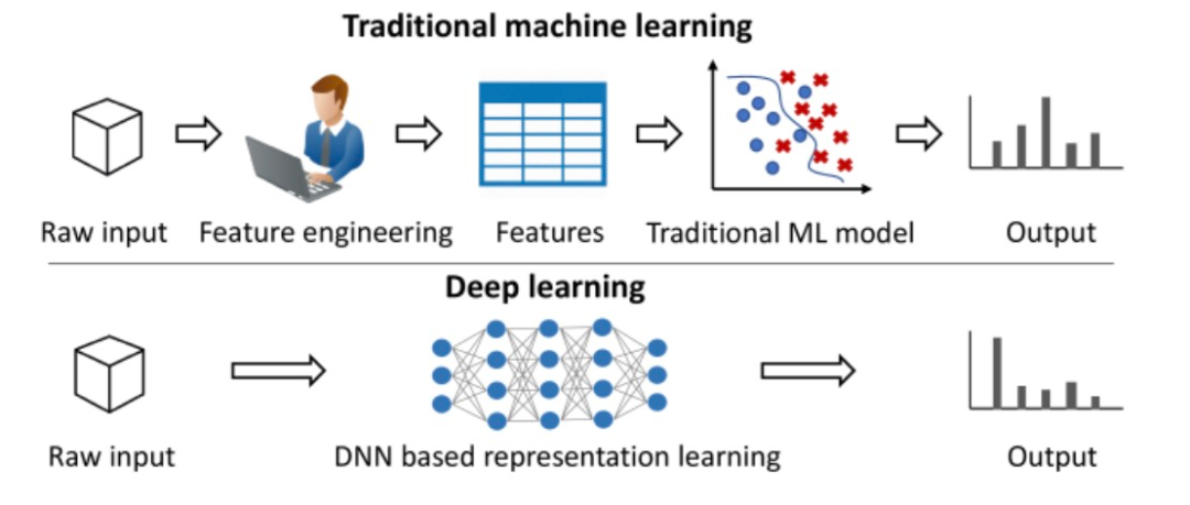 图 1：对比了两种方法。传统机器学习需要人工来告诉机器「什么是重要的」，深度学习则能自己学会。