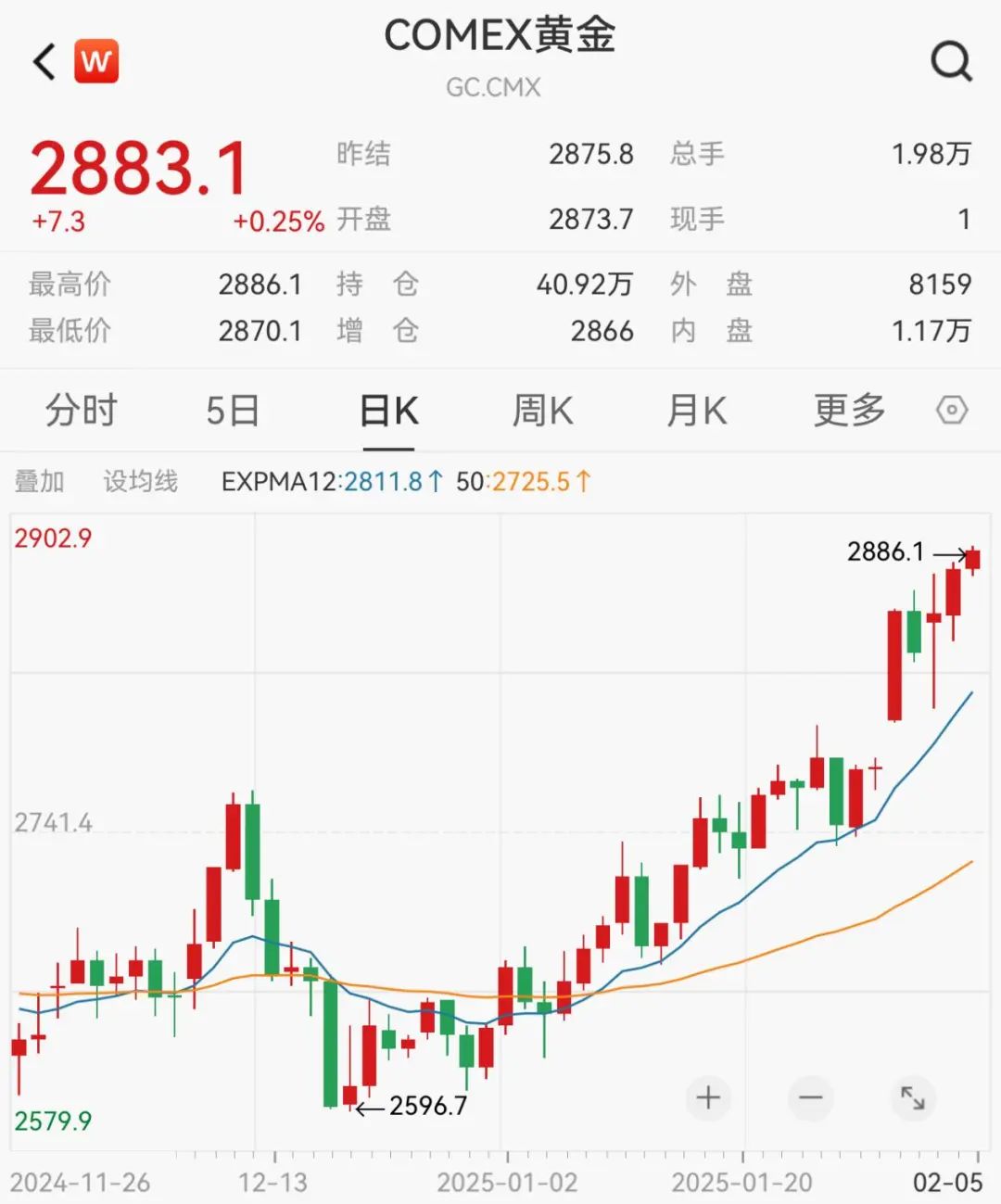 见证历史，国际金价又见新高！