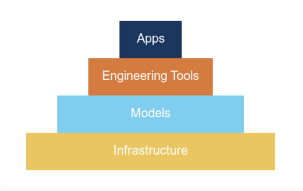 图 1. 展示了不同类型的 AI 产品，本文主要讨论应用层