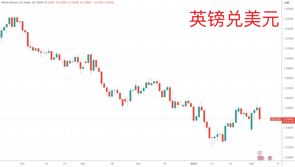 (英镑/美元日线图,来源:TradingView)