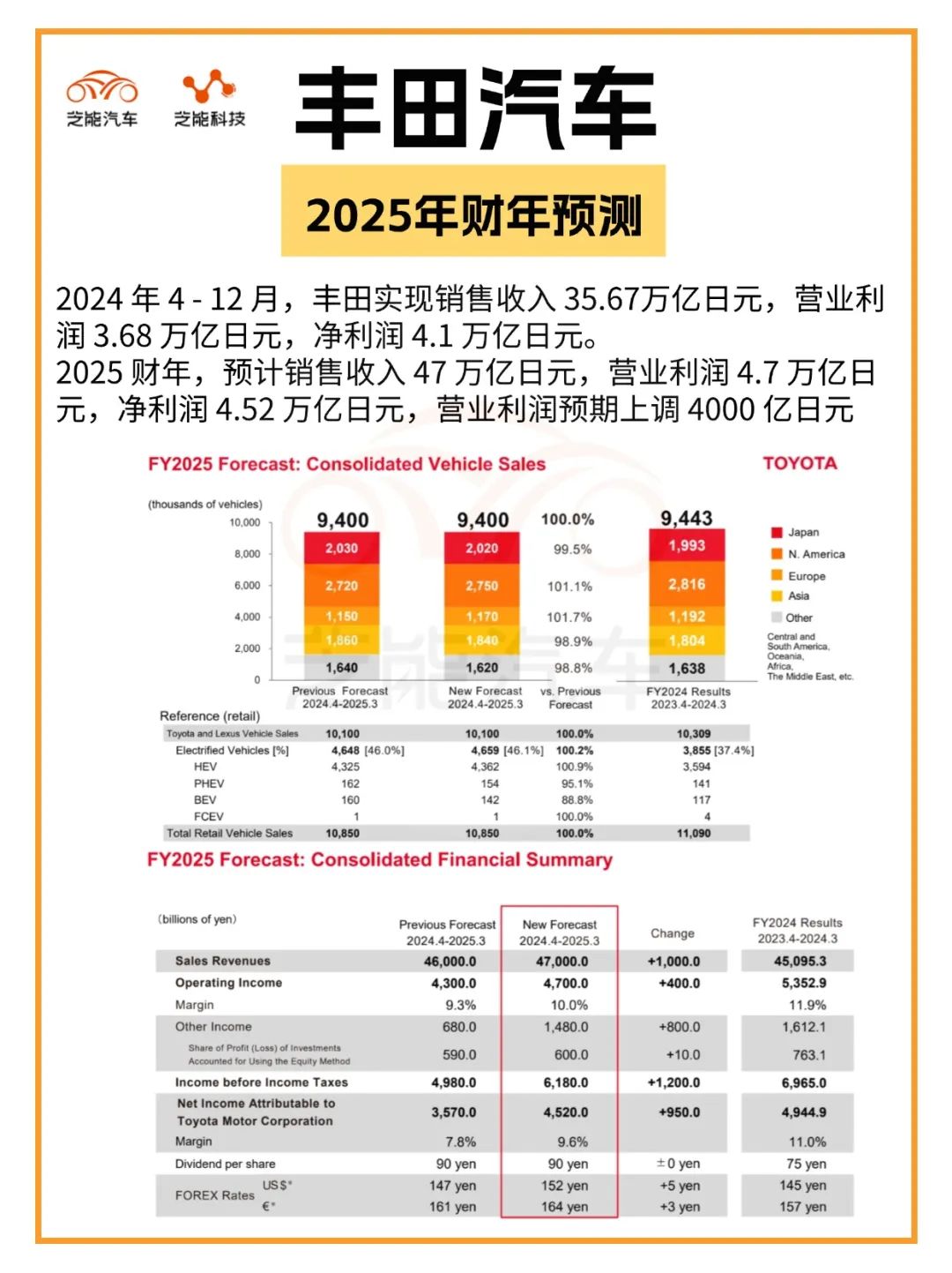 丰田2025财年第三季度财报：销量下降，上调全年收入预测