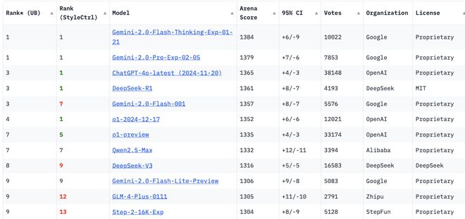 （来源：lmarena.ai）