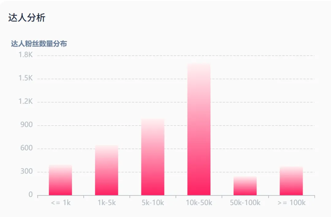 数据来源：FastMoss