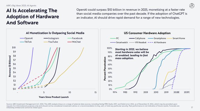 （来源：ARKInvest）