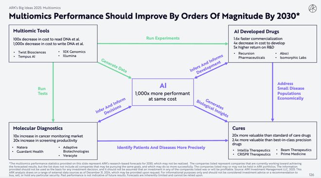 （来源：ARKInvest）