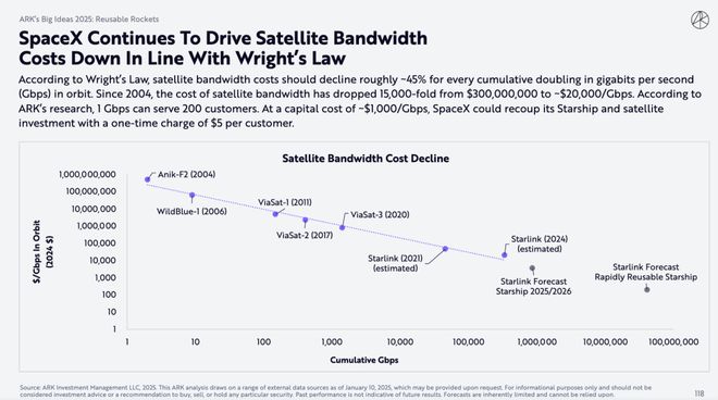 （来源：ARKInvest）