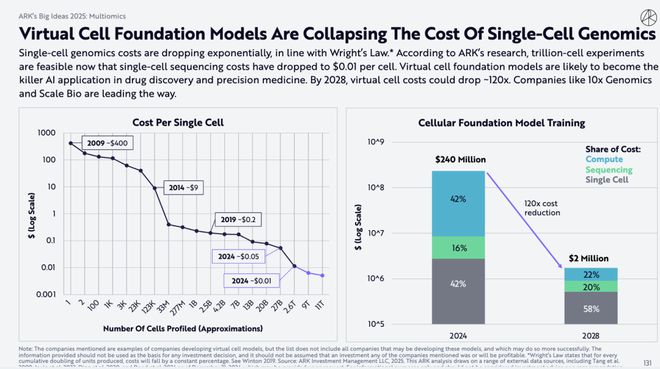 （来源：ARKInvest）