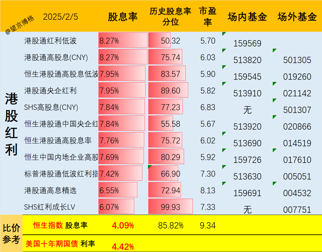 2025投资主线：股息率超过8%的红利指数与ETF大全（含列表）