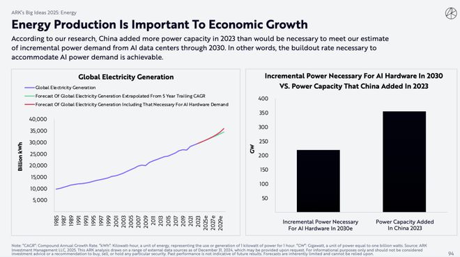 （来源：ARKInvest）