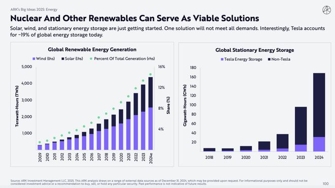 （来源：ARKInvest）