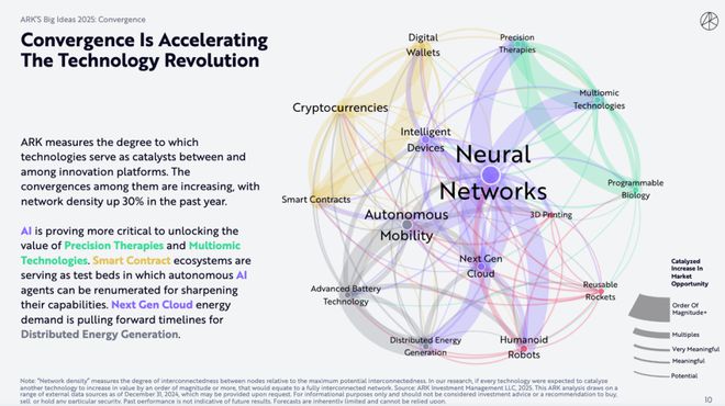 （来源：ARKInvest）