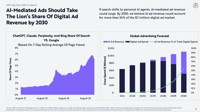 （来源：ARKInvest）