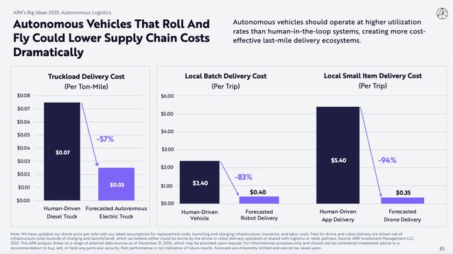 （来源：ARKInvest）