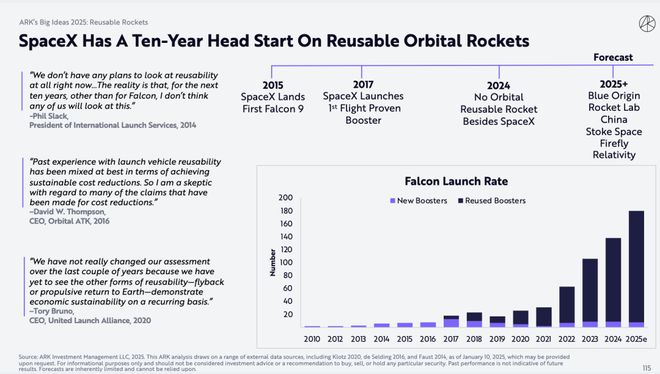 （来源：ARKInvest）