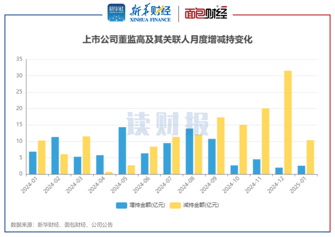 图1：2024年1月至2025年1月沪深两市上市公司董监高及关联人月度增减持金额变化