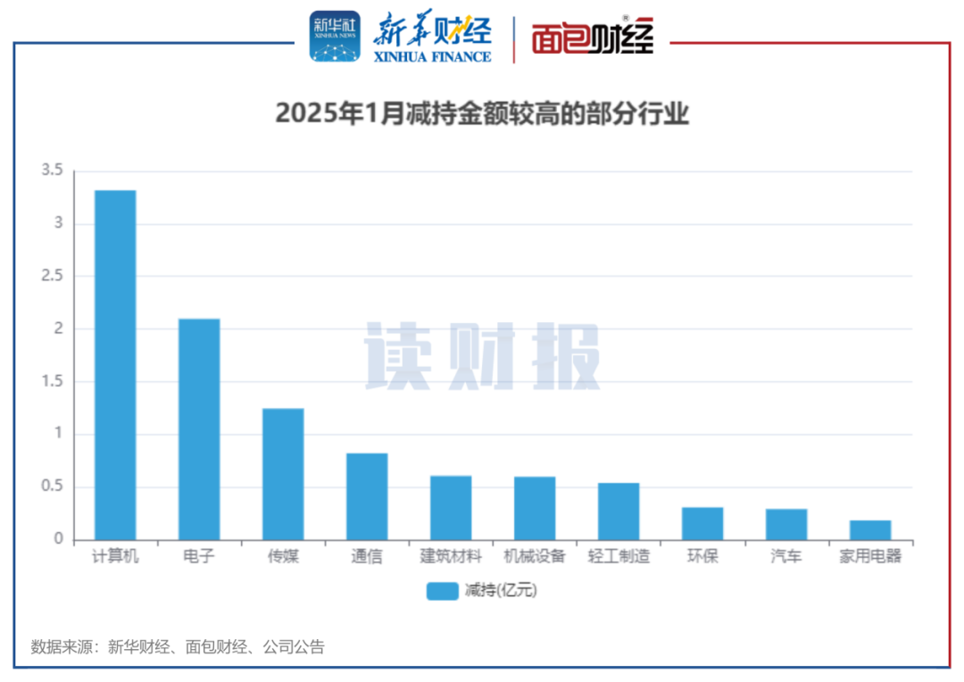 图3：2025年1月减持金额较高的部分行业