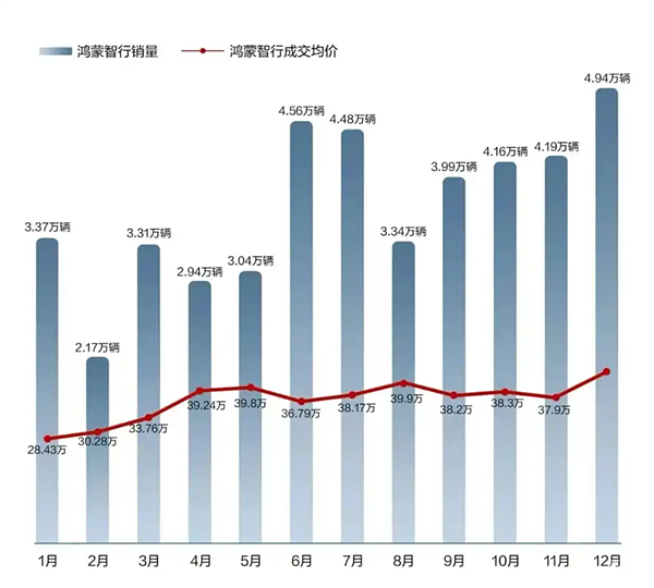 华为鸿蒙智行2024年累计寄托量|图片起原：华为