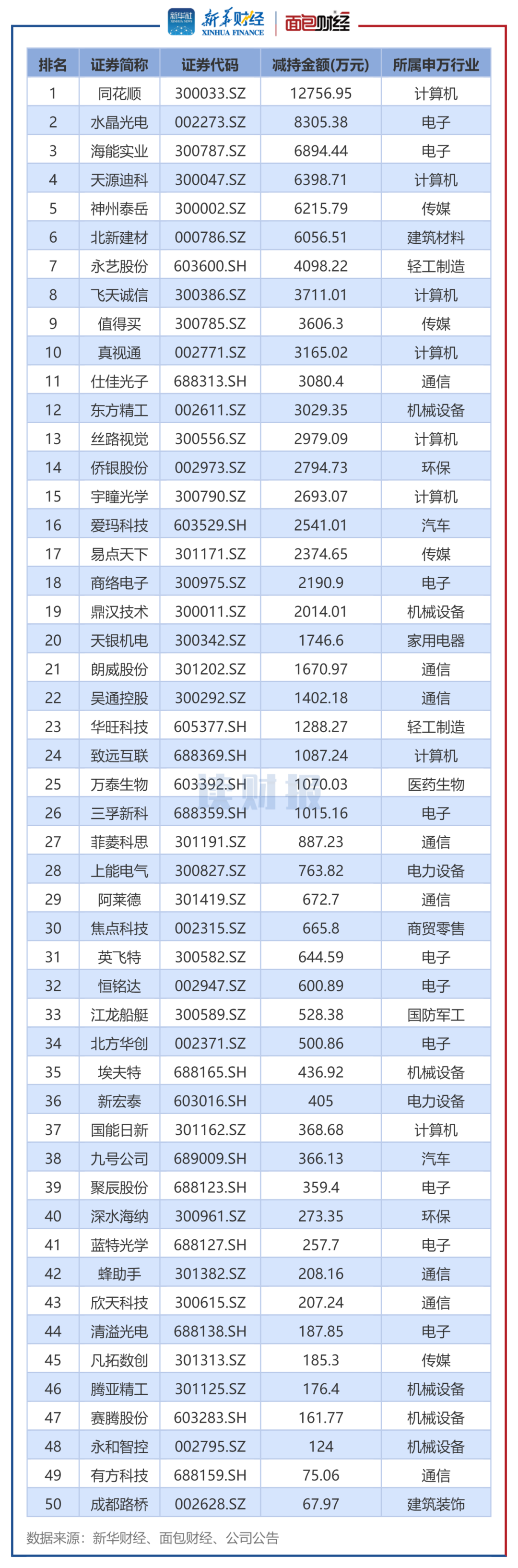 图2：2025年1月董监高及其关联人减持总金额排名前50的公司