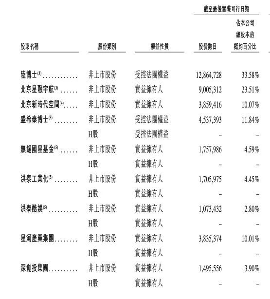 来源:国星宇航招股书