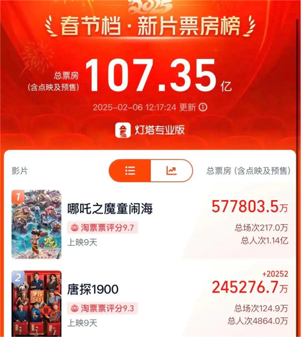 【本文结束】如需转载请务必注明出处：快科技责任编辑：雪花文章内容举报