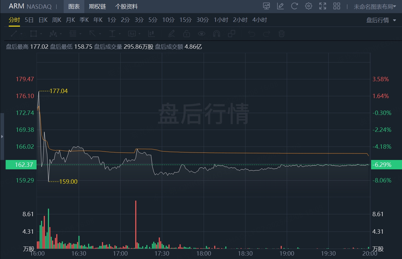 ARM大跌，市场又开始挑刺了！