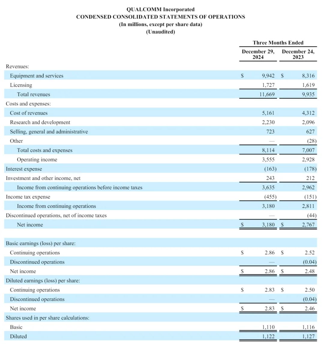 高通单季净利32亿美元：与华为合作协议到期股价下跌超4%