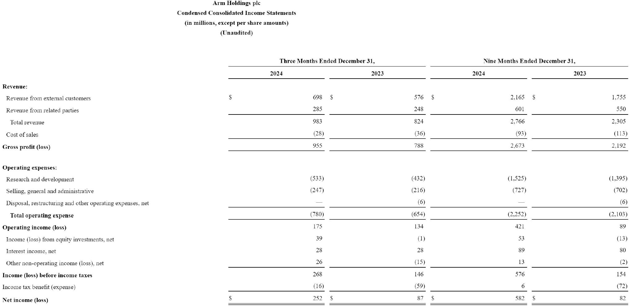 芯片设计公司Arm单季营收9.8亿美元：同比增19% 净利为2.5亿美元