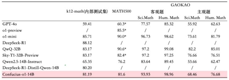 （DeepSeek-R1在有道k12测试集上的准确率达88%）