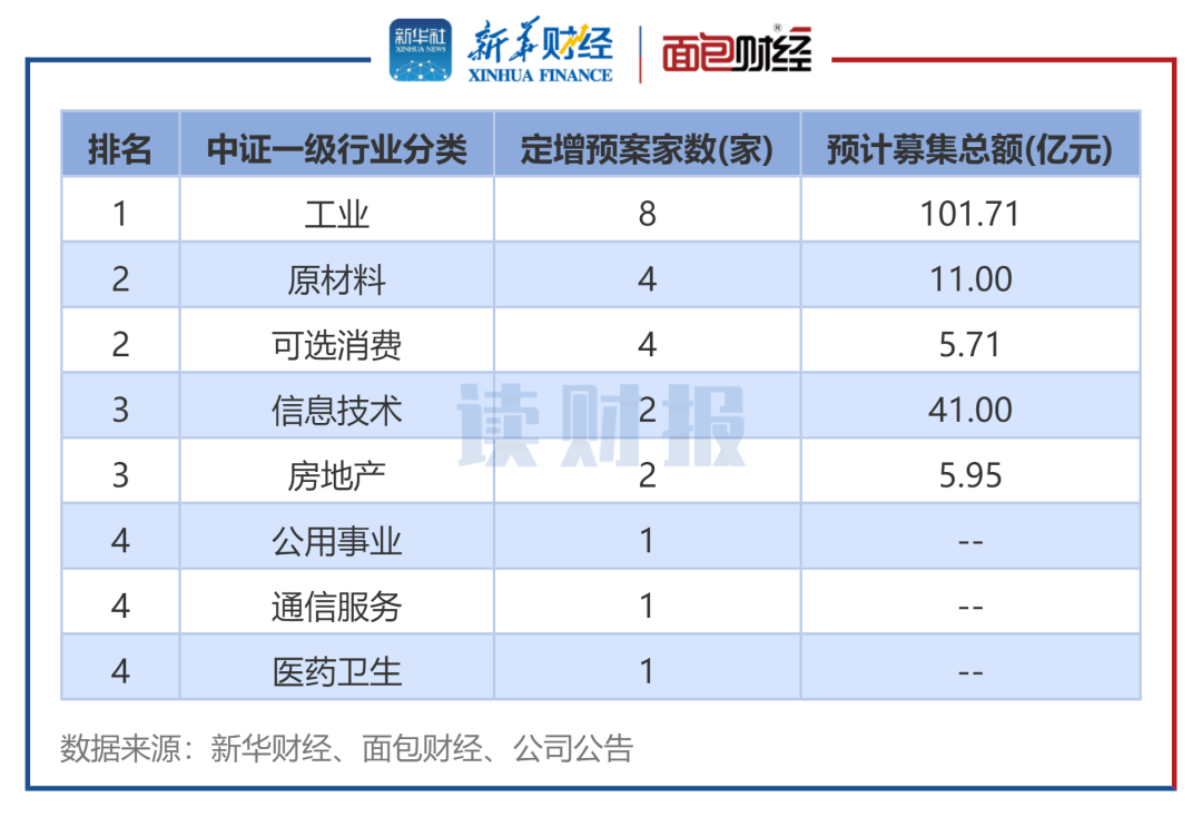 图6：2025年1月各行业发布定增预案公司数（按中证行业分类）