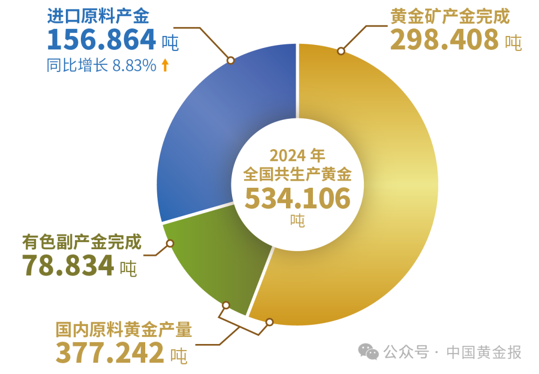 市场之音】2024年我国黄金产量和消费数据
