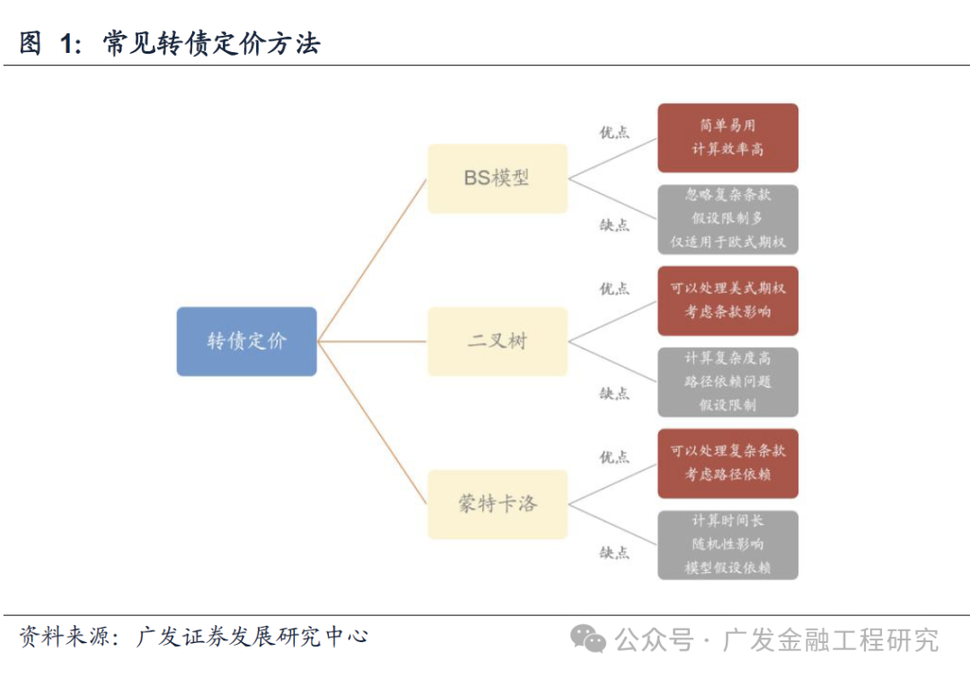 广发金工】可转债定价研究：考虑赎回、下修及回售条款与退市、信用风险