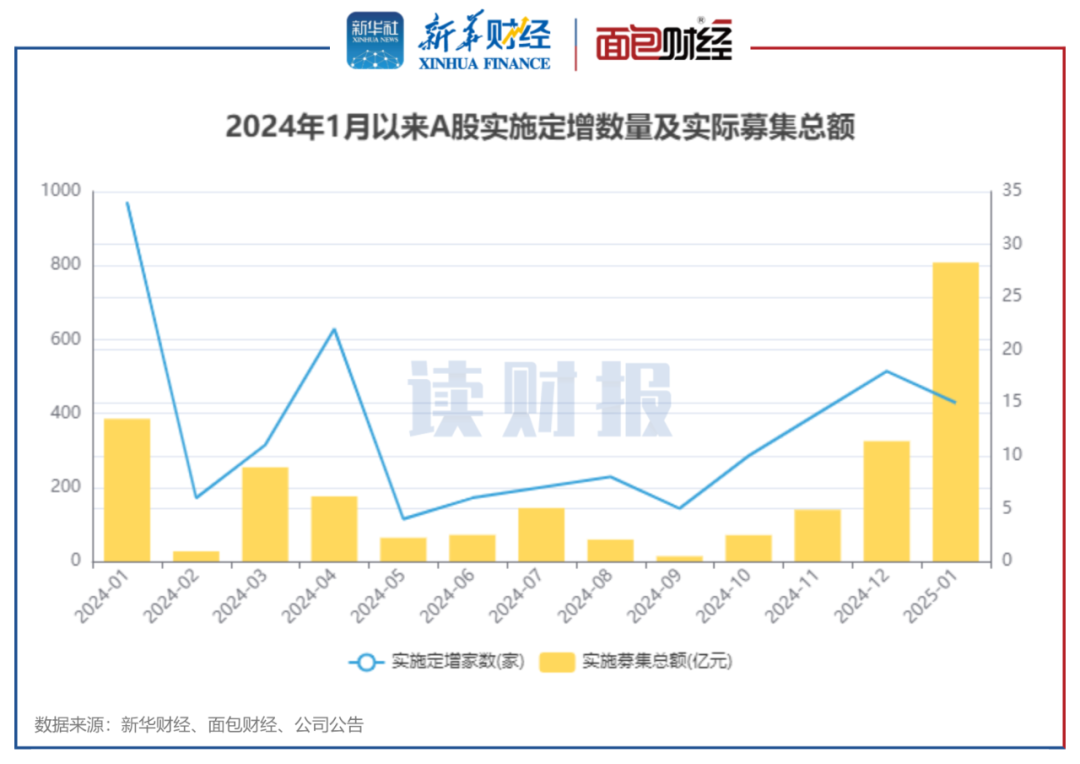 图1：2024年1月以来A股实施定增数量及实际募集总额