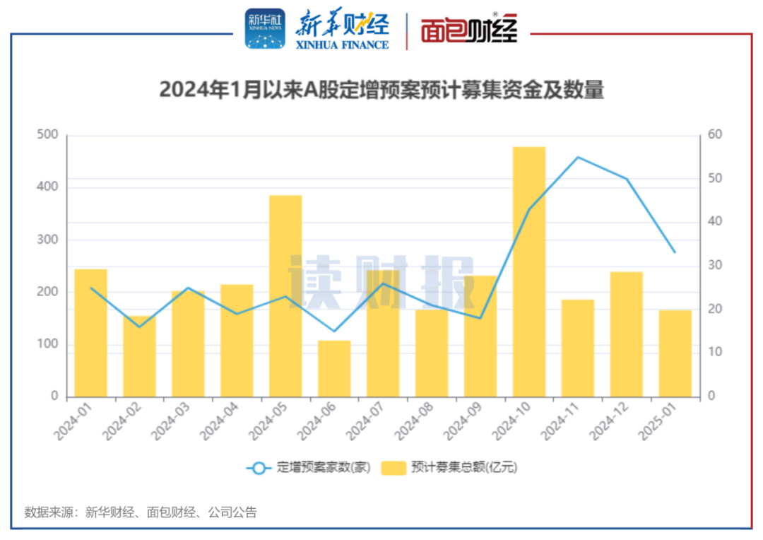 图4：2024年1月A股披露定增预案公司家数及定增拟募集总额   