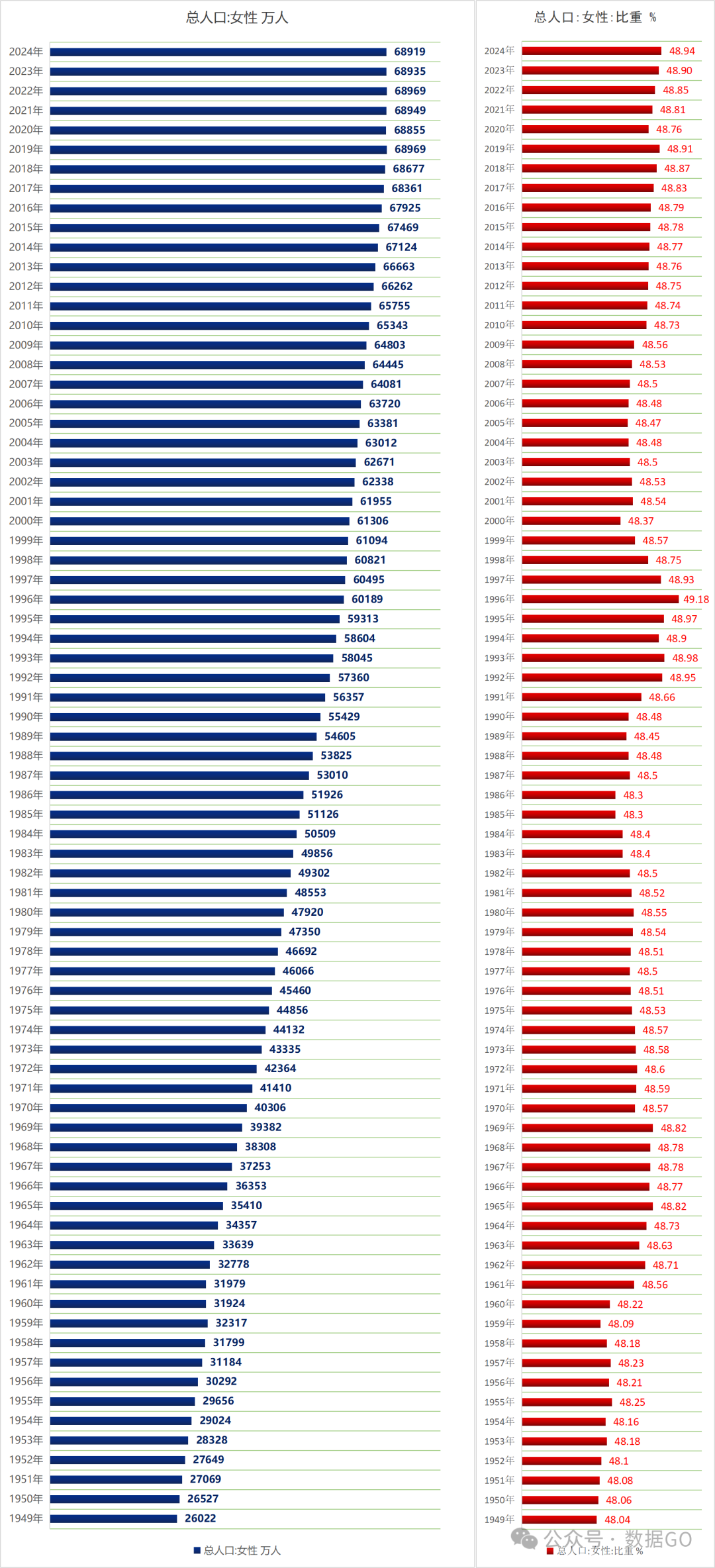 中国男、女岁人口数（1949-2024）